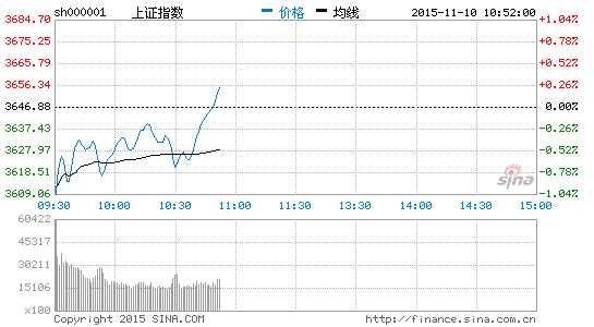 上證指數