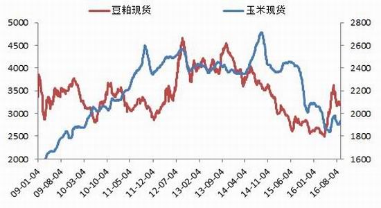 正文 從原料成本角度來看,玉米佔60%,豆粕佔20%,構成主要的飼料成本