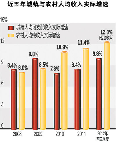 城乡差距现状图片