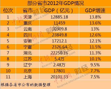 多省份2012年gdp总量实现突破天津gdp增速居首