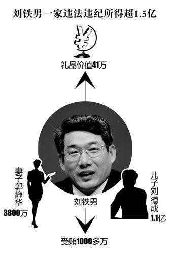 刘铁男双开起底他错过了很多机会