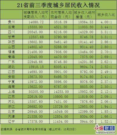 目前已有21個省市公佈前三季度城鎮和農村居民人均收入情況