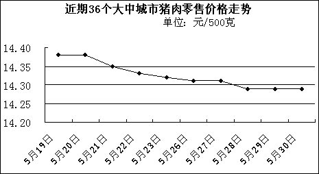 上週豬肉價格小幅下降