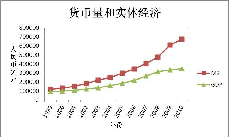 自1999年以來,中國廣義貨幣量m2和同期實體經濟規模gdp的情況見下圖