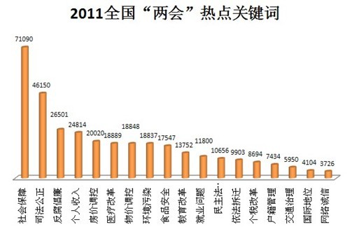 聚焦两会—财经关键词次数