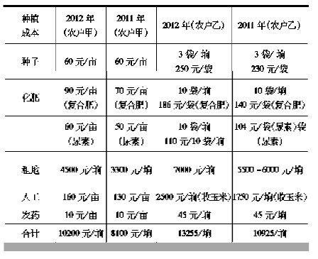 黑龙江宾县宾西镇太平寺玉米种植成本表(东