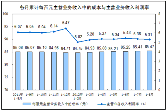 2%.每百元主營業務收入中的成本為85.47元,主營業務收入利潤率為5.