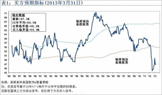 美國銀行:市場最佳指標之一表明美國股市收益將再加30%