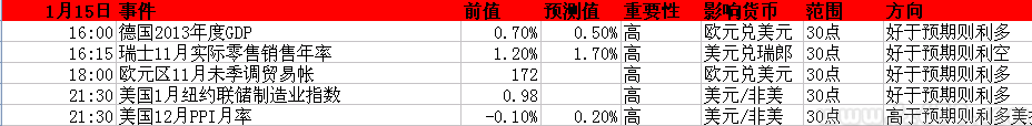 2014年1月13-17日当周重磅事件及指标影响分析报告(汇市)