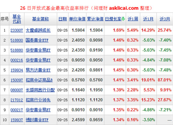收益率排行(见上图)中,排名第一的是大摩卓越成长(233007)收益率为1