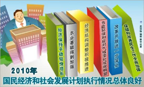 2010年国民经济和社会发展计划执行情况总体良好