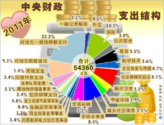 圖表2011年中央財政支出結構