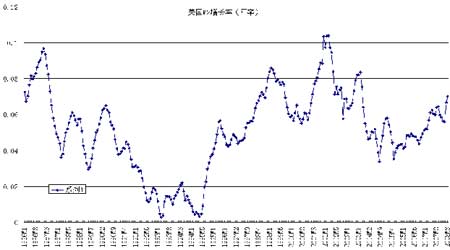 说明美国的货币供给量增长较快,这为市场通胀埋下了除过低利率之外的