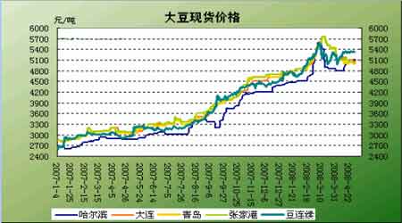 黄豆价格行情最新价格走势(2023大豆价格行情走势分析)