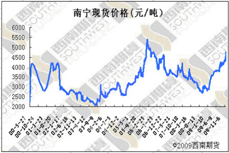 糖市高处不胜寒 提防回调风险(2)