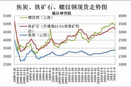 圖為焦炭,鐵礦石,螺紋鋼現貨走勢圖.(圖片來源:瑞達期貨)