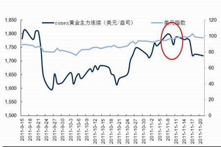 图为comex黄金价格与美元指数走势图.