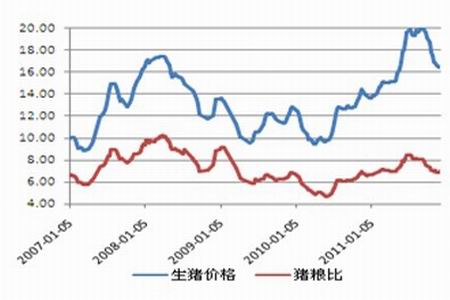 图为国内生猪价格与猪粮比走势图.