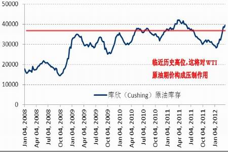 图为美国库欣(cushing)原油库存走势图(图片来源:eia)