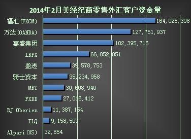 美国经纪商1月零售外汇客户资金量排名福汇稳居第一