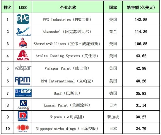 2015年世界十大塗料製造商排名公佈