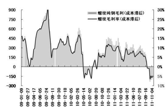 螺紋鋼走勢圖