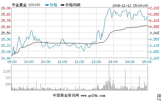 中金黃金股票11月12日收盤報價