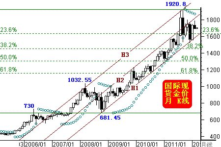 黄金月线图图片