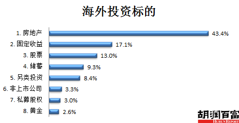 来源：《2014汇加顾问•胡润中国投资移民白皮书》