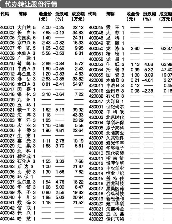 代码 简称 收盘价 涨跌幅 成交额   (元) (%) (万元)   400045