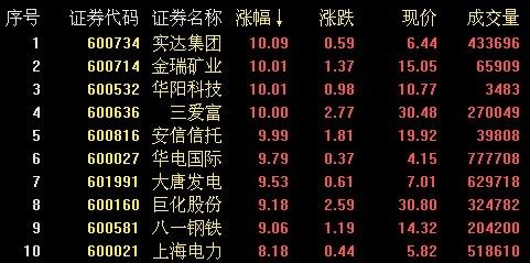 沪指结束五连阴 反弹过后仍有回探可能