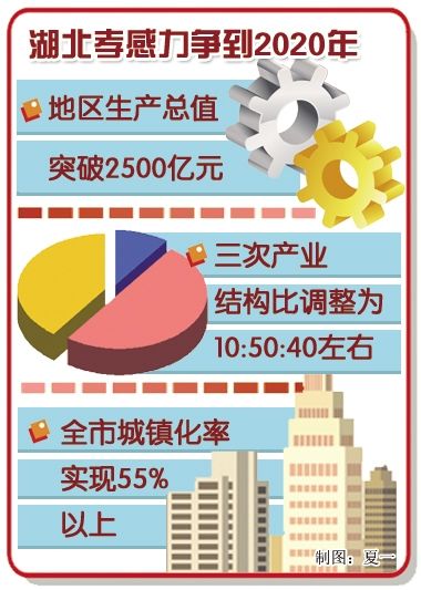 湖北孝感三化同步促城乡经济社会协调发展