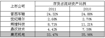 康尼機電ipo存貨週轉率下降需求萎縮或影響業績