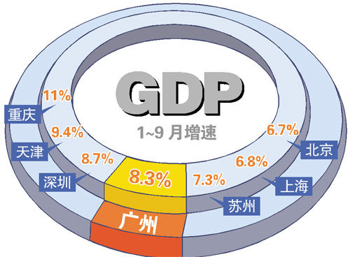 天津经济总量超过深圳_天津经济开发区图片(3)