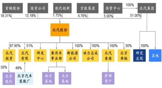 北汽集團將入主美國新能源公司 受益股投資分析