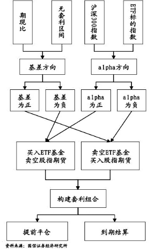 etf与股指期货组合 套利流程