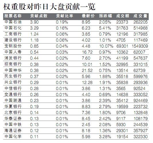 兩桶油異動權重股齊漲