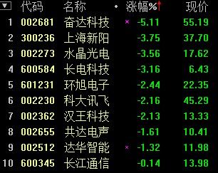 智能穿戴概念走弱 奋达科技跌逾5%