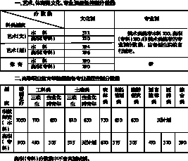 高考藝術體育類和高職單招錄取控制線確定