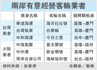 兩岸客輪下月出航 票價比小三通便宜