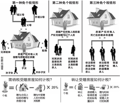 三类受赠房屋免个税图