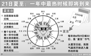 今年夏至:6月21日13时46分