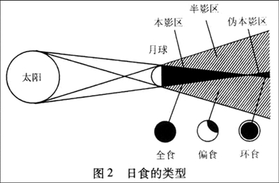 日全食的原因