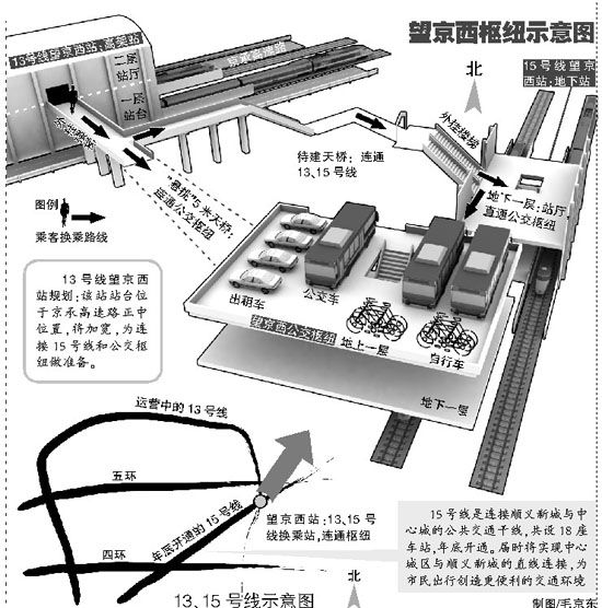 同时,15号线望京西站两侧将各新增一组外挂楼梯,连通13号线上下行不同