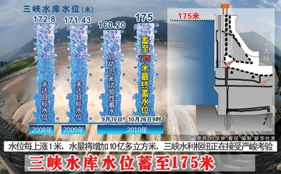 上午9时 三峡水库水位涨至175米