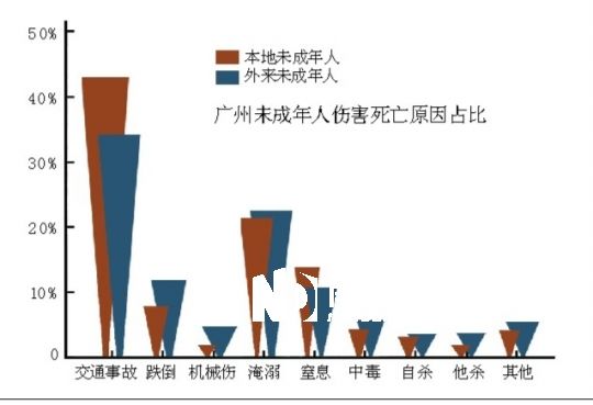 广州外来未成年人意外死亡率是本地未成年人3倍