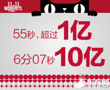 天猫"双十一"第一分钟营业额超1亿人民币 6分钟后超10亿