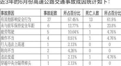 交通事故死亡人数形态统计图近3年的6月份高速公路交通事故形态统计图