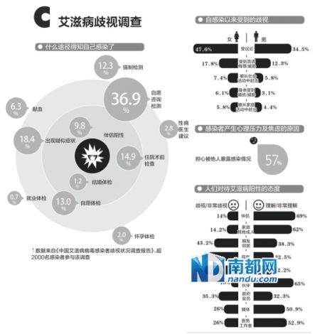 中国艾滋病地图:北方"男男"传播占比超八成 山己几轩 郑凯的个人