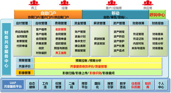 用友nc6財務共享服務幫助集團企業財務管理轉型升級